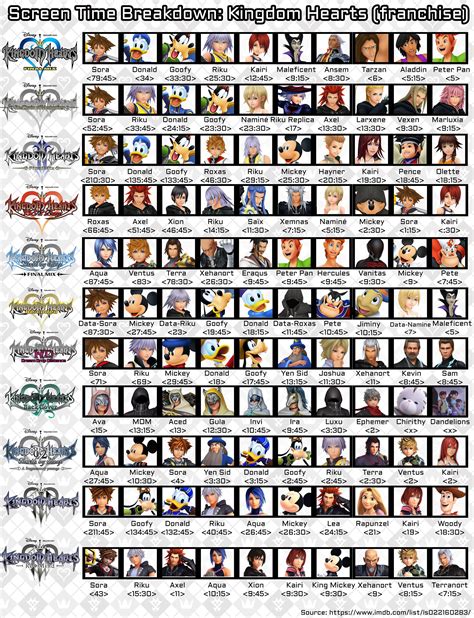 Every Major Disney Character in Kingdom Hearts 3 .